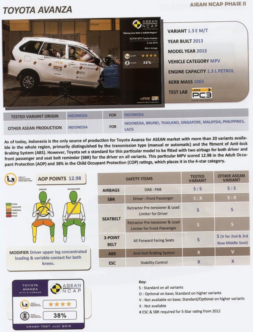 ASEAN NCAP second phase results for 11 cars tested – Toyota Prius, Honda Civic, Subaru XV get 5 stars 195396