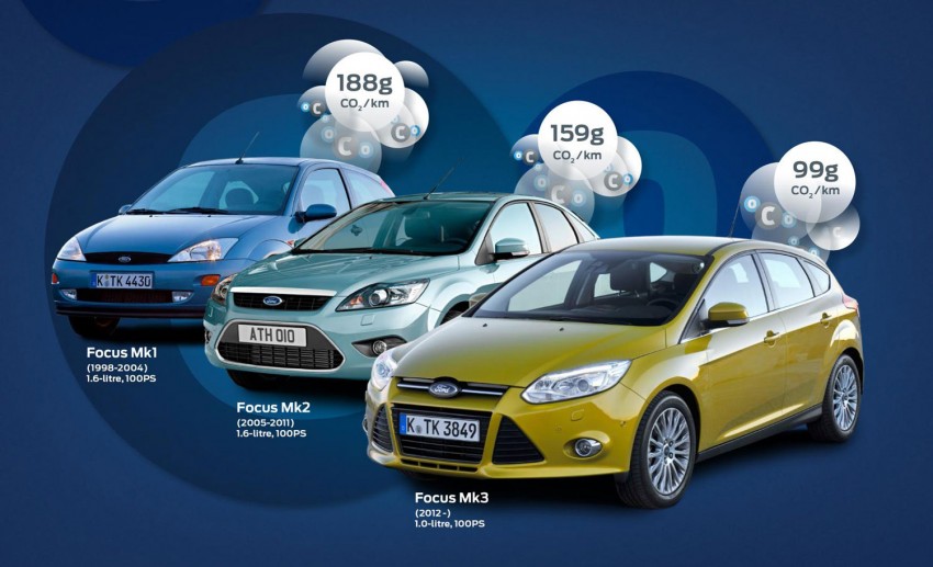 New Ford Focus 1.0 – first petrol family car to duck under 100 g/km CO2 mark, capable of 23.9 km/l 192264