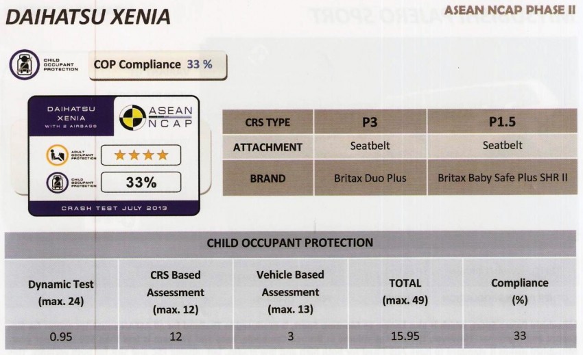 ASEAN NCAP second phase results for 11 cars tested – Toyota Prius, Honda Civic, Subaru XV get 5 stars 195411