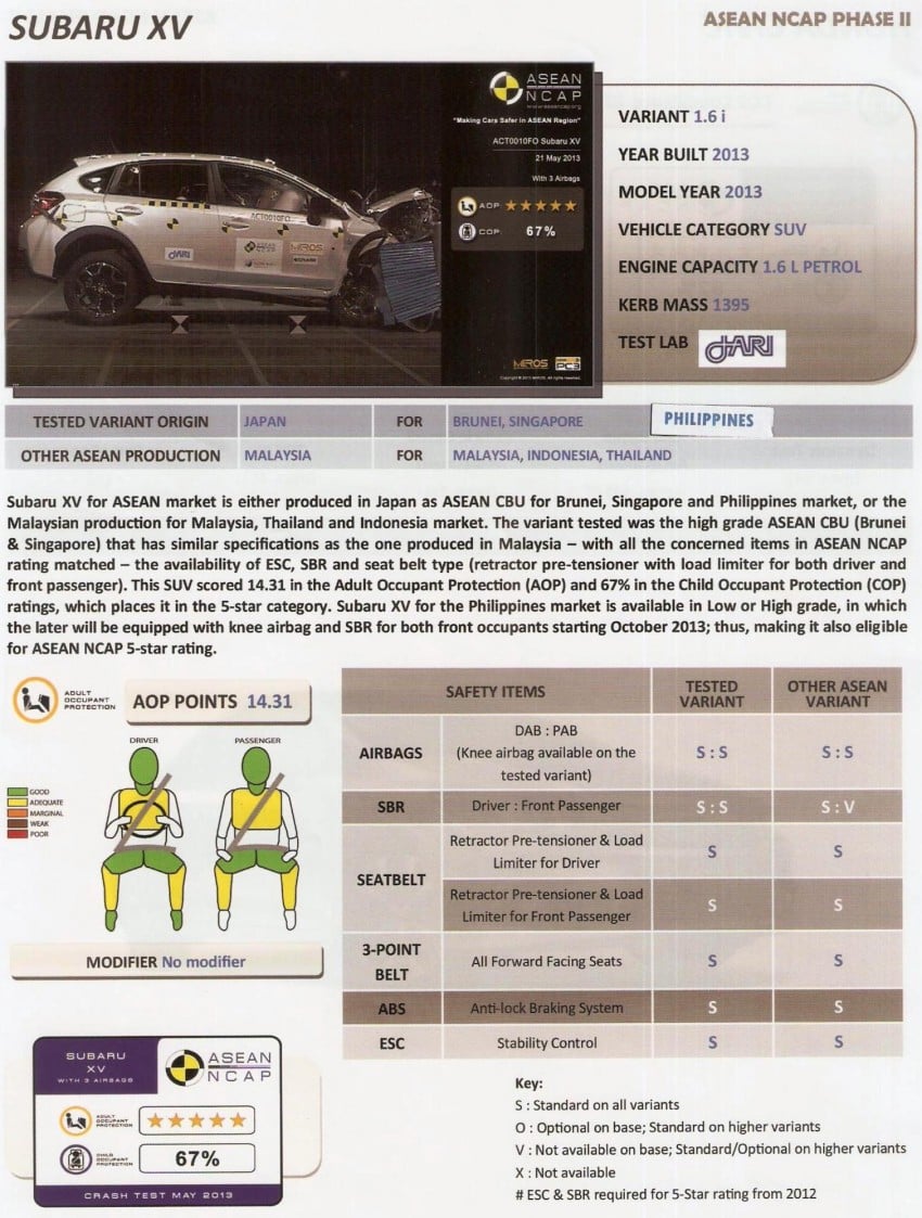 ASEAN NCAP second phase results for 11 cars tested – Toyota Prius, Honda Civic, Subaru XV get 5 stars 195412
