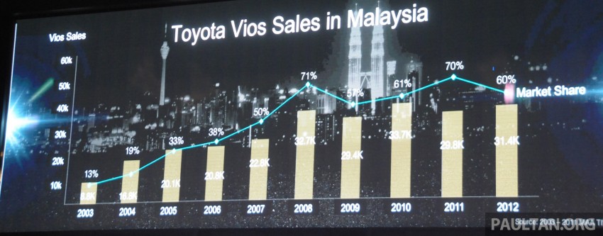 2013 Toyota Vios officially launched in Malaysia – five variants, priced from RM73,200 to RM93,200 202368