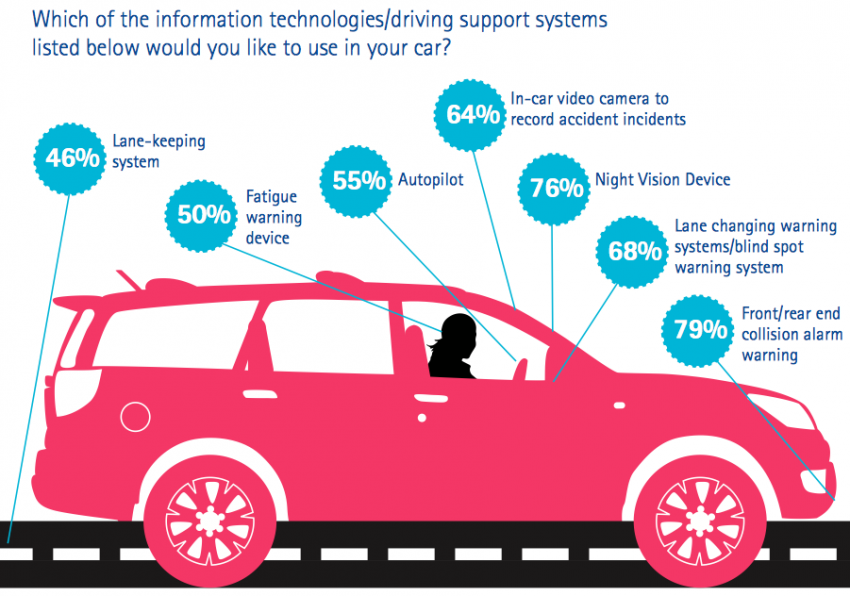 Malaysian drivers want parking space detection and auto parking systems in their cars, survey finds 216463