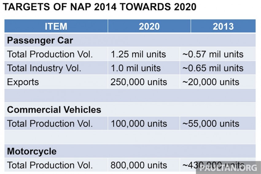 National Automotive Policy (NAP 2014) full text by MITI 223359