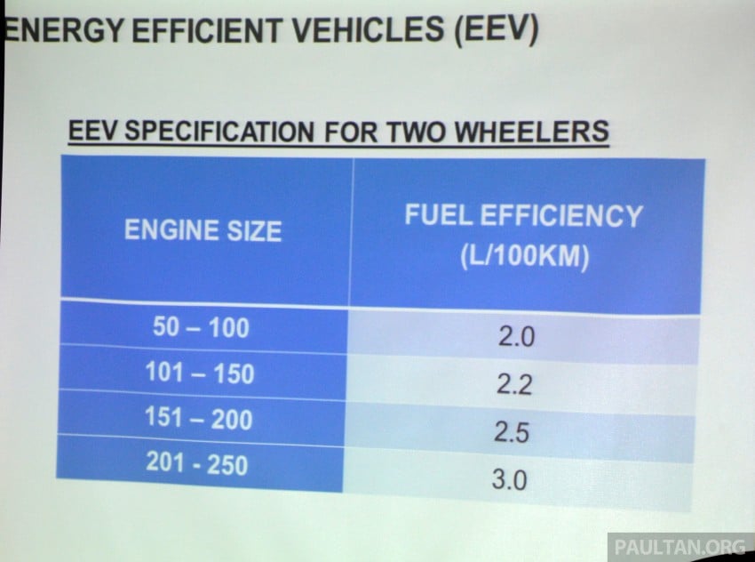 NAP 2014: Energy Efficient Vehicles (EEV) defined 223235