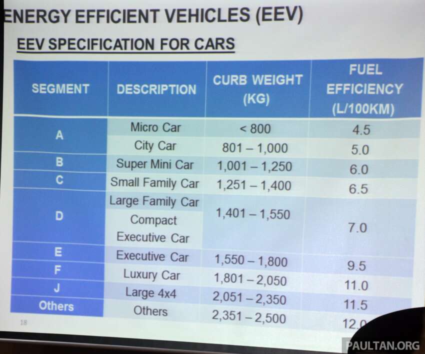 NAP 2014: Energy Efficient Vehicles (EEV) defined 223236