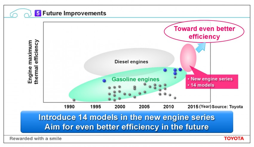 Toyota announces new engine series – 1.3 and 1.0 litre units pave the way, 14 engine variations in all by 2015 240565