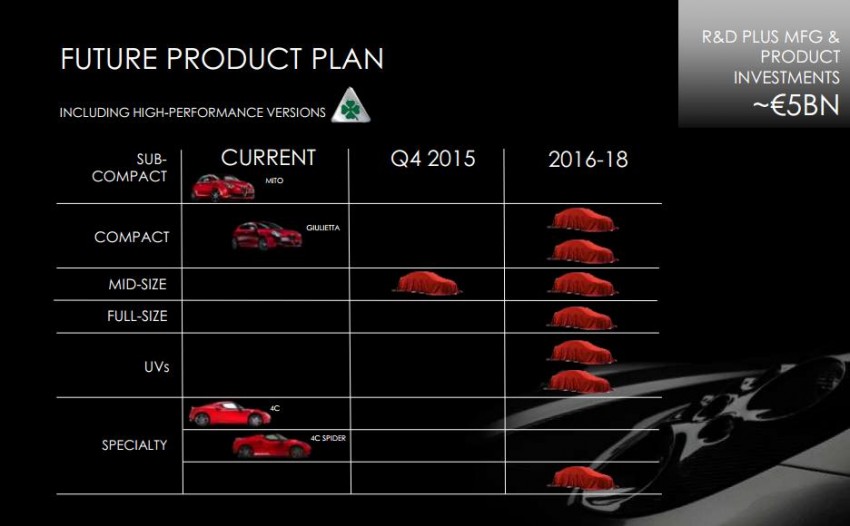 Fiat Chrysler Automobiles five-year plan unveiled – new Alfa RWD lineup, a new Ferrari every year Image #246504