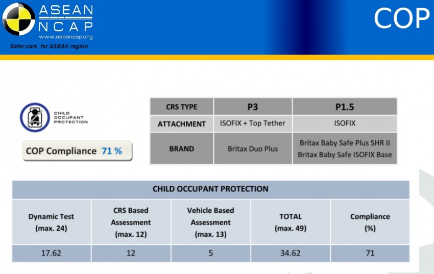 ASEAN NCAP Q3 2014 test results announced: Perodua Axia, Honda City, Honda Jazz and Tata Vista 266609