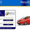 ASEAN NCAP Q3 2014 test results announced: Perodua Axia, Honda City, Honda Jazz and Tata Vista
