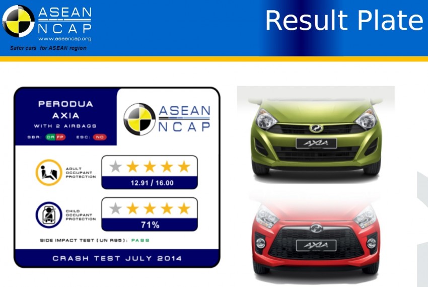 ASEAN NCAP Q3 2014 test results announced: Perodua Axia, Honda City, Honda Jazz and Tata Vista 266606