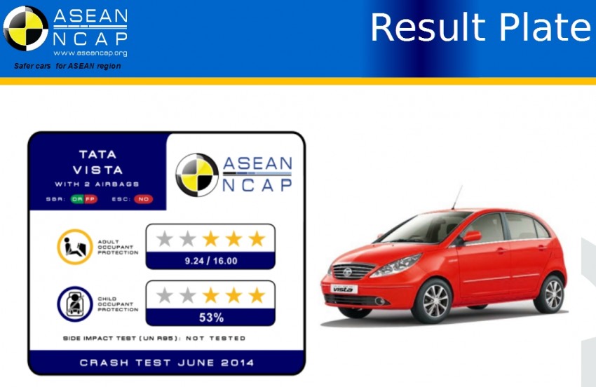 ASEAN NCAP Q3 2014 test results announced: Perodua Axia, Honda City, Honda Jazz and Tata Vista 266605