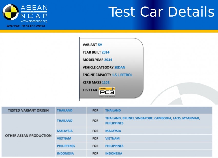 ASEAN NCAP Q3 2014 test results announced: Perodua Axia, Honda City, Honda Jazz and Tata Vista 266612