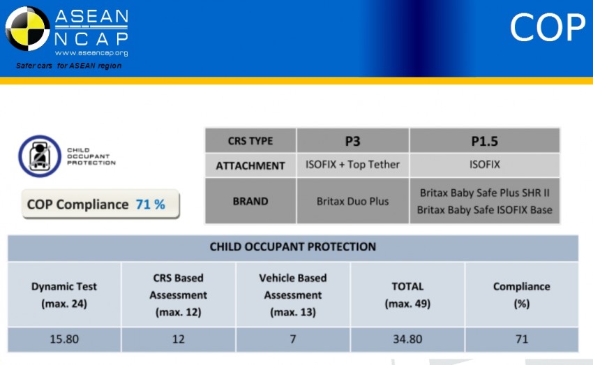 ASEAN NCAP Q3 2014 test results announced: Perodua Axia, Honda City, Honda Jazz and Tata Vista 266619
