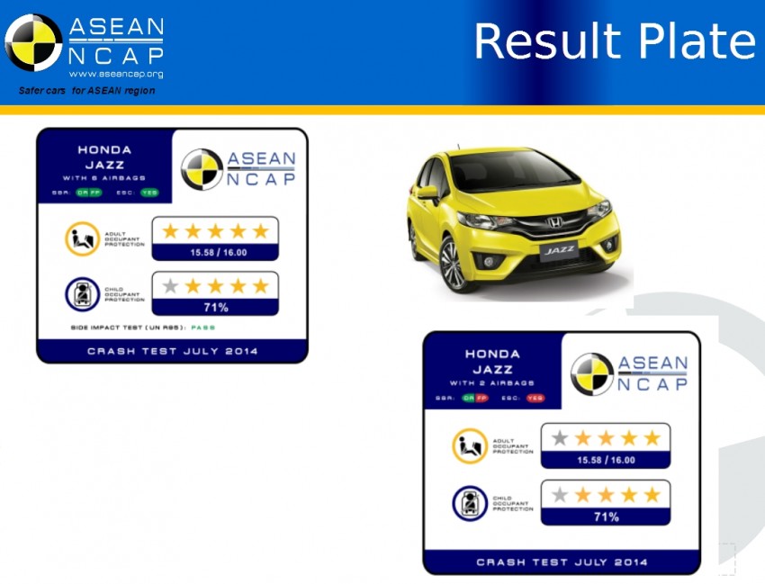 ASEAN NCAP Q3 2014 test results announced: Perodua Axia, Honda City, Honda Jazz and Tata Vista 266616