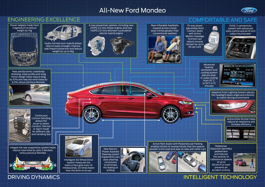 New Ford Mondeo for Europe: introduces new safety systems, twin turbo diesel and a hybrid powertrain 276489