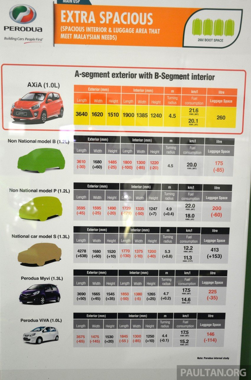 Perodua Axia launched – final prices lower than estimated, from RM24,600 to RM42,530 on-the-road 271828