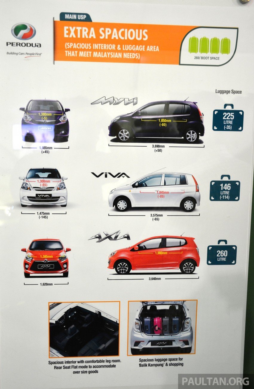 Perodua Axia launched – final prices lower than estimated, from RM24,600 to RM42,530 on-the-road 271829
