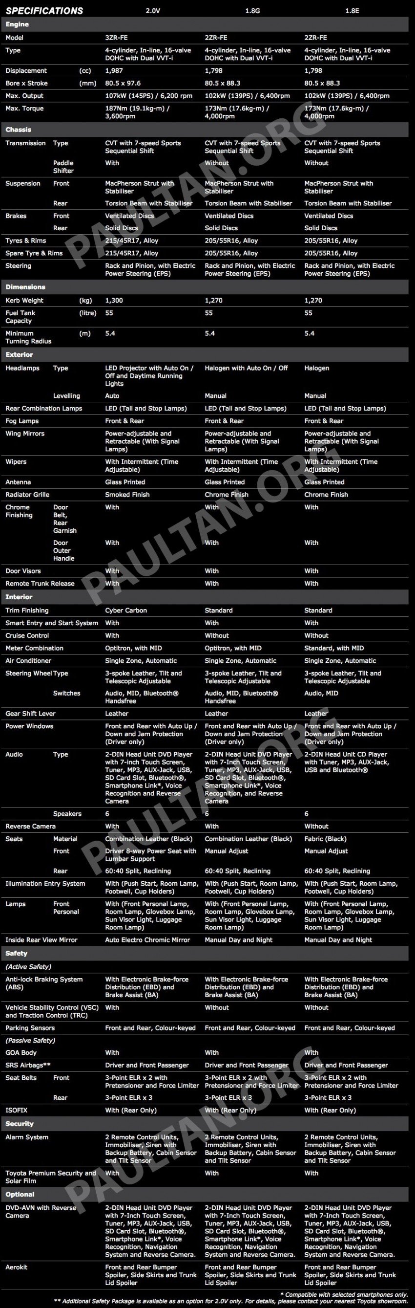 Toyota Corolla Altis – 1.8G replaces 2.0G in lineup 280793