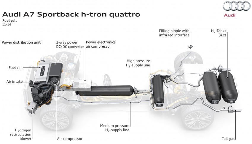 Audi A7 Sportback h-tron quattro features both hydrogen fuel cell tanks and plug-in charging 289947