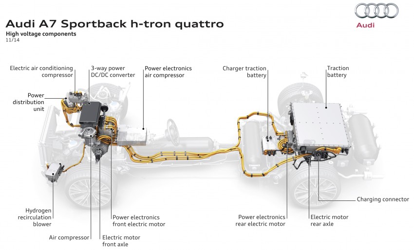 Audi A7 Sportback h-tron quattro features both hydrogen fuel cell tanks and plug-in charging 289945