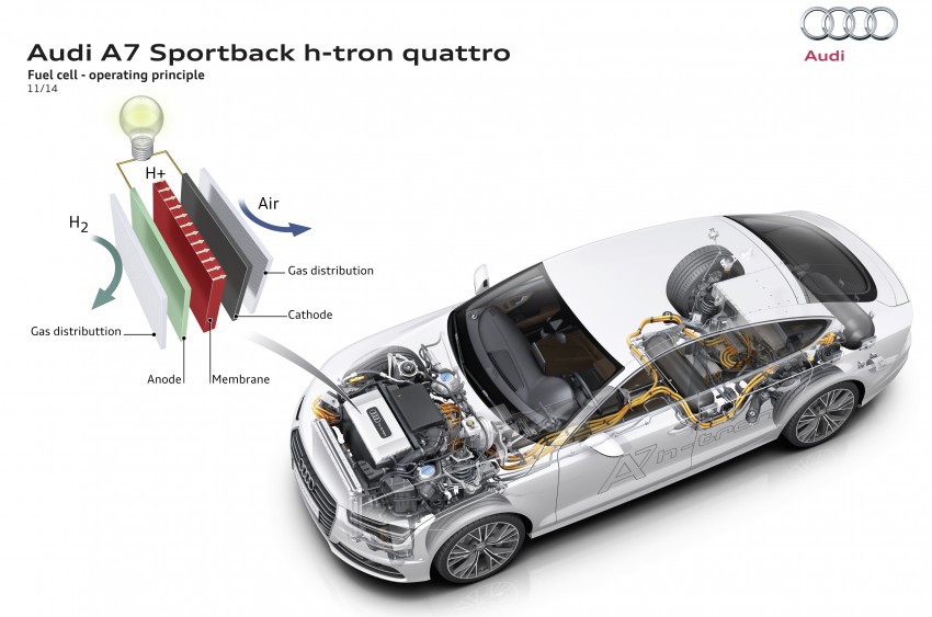 Audi A7 Sportback h-tron quattro features both hydrogen fuel cell tanks and plug-in charging 289942