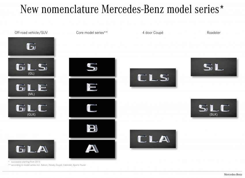 Mercedes-Benz announces new naming convention – ML to GLE, SLK to SLC, plus simpler variant suffixes 287629