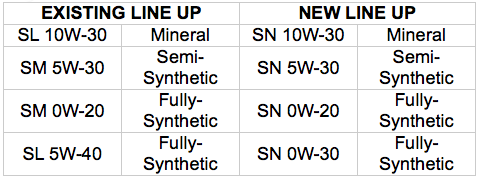 honda-malaysia-new-range-of-genuine-engine-oils-table