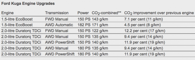 kuga engine range