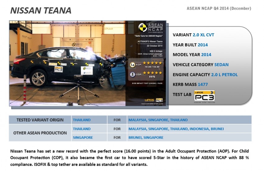 Nissan Teana gets 5-star ASEAN NCAP safety rating 293323