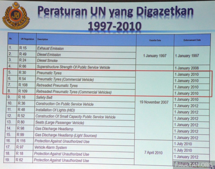 List of 23 new UN regulations gazetted by next year 293540