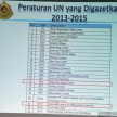 List of 23 new UN regulations gazetted by next year