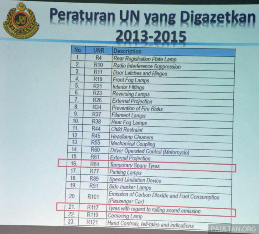 List of 23 new UN regulations gazetted by next year 293542
