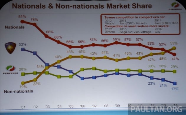 2014 malaysia market share