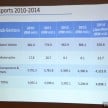NAP 2014 update – TIV up 1.6%, imports, exports fall