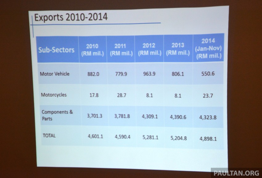NAP 2014 update – TIV up 1.6%, imports, exports fall 308305