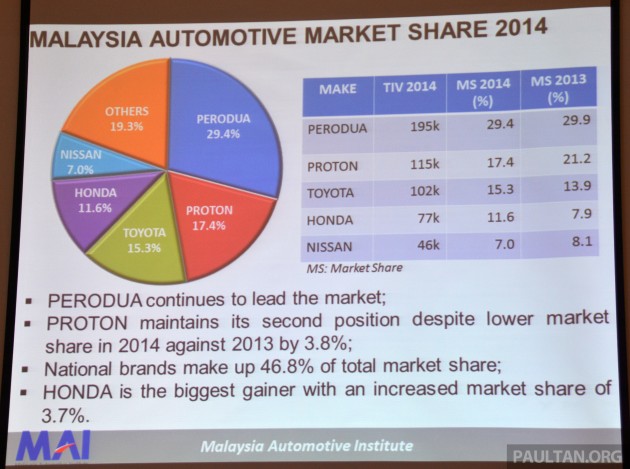 National brands have 62% share of Malaysian market, highest since 2003 – Proton up, not at P2’s expense