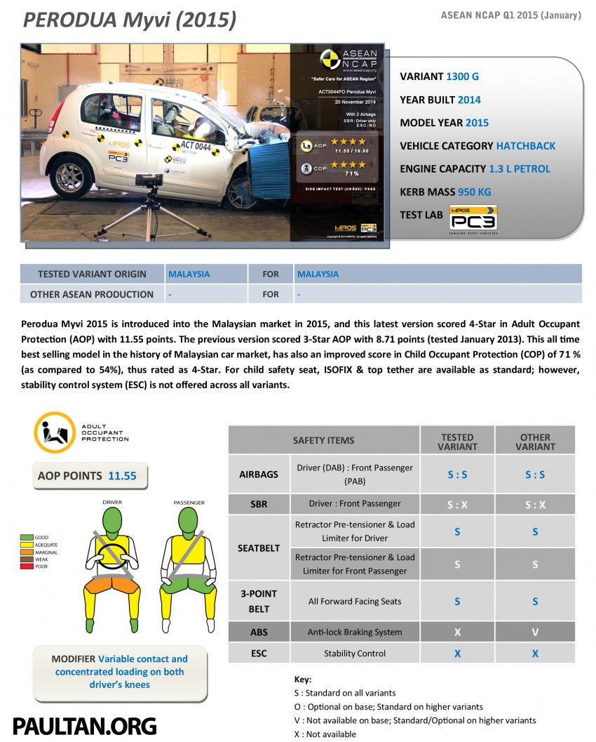 Perodua Myvi facelift ASEAN NCAP results released 304121