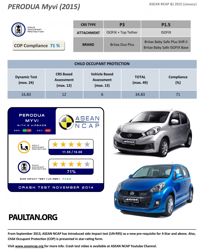 Perodua Myvi facelift ASEAN NCAP results released 304122