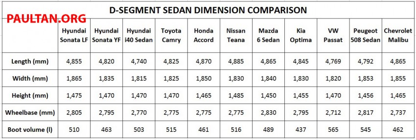 DRIVEN: Hyundai Sonata LF 2.0 Executive tested 301490