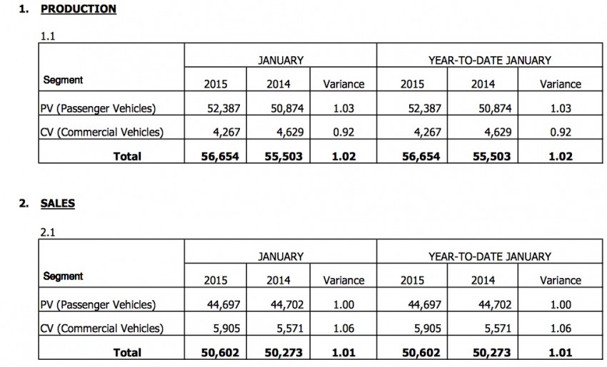 Vehicle sales up by only 1% in Jan 2015 over same period last year, but down 22% from last month 312761