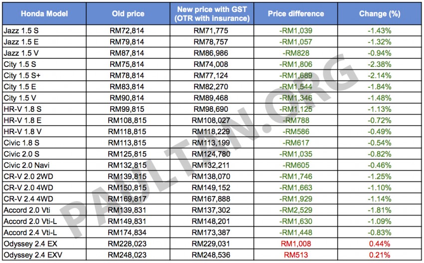GST: Honda Malaysia releases new prices – all CKD models cheaper by RM500-2,500, Odyssey pricier 323052