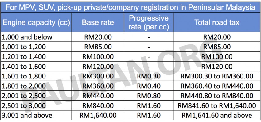 Shocked at the RM54,502 road tax for a Rolls-Royce? Here’s Malaysia’s unique road tax structure explained 317765