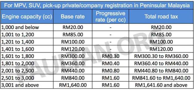 Shocked at the RM54,502 road tax for a Rolls-Royce? Here’s Malaysia’s unique road tax structure explained