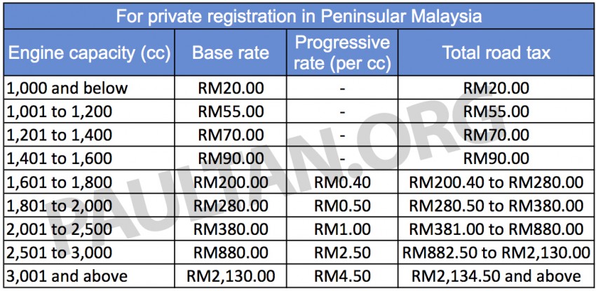 Shocked at the RM54,502 road tax for a Rolls-Royce? Here’s Malaysia’s unique road tax structure explained 317763