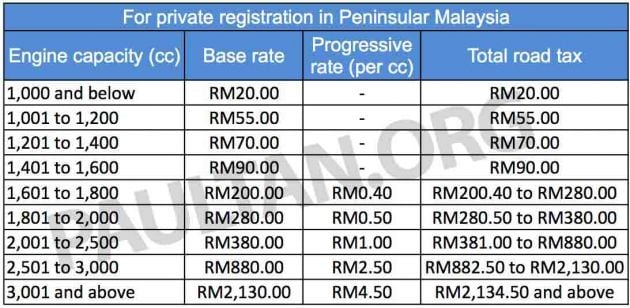 Malaysiau0027s road tax structure explained in detail