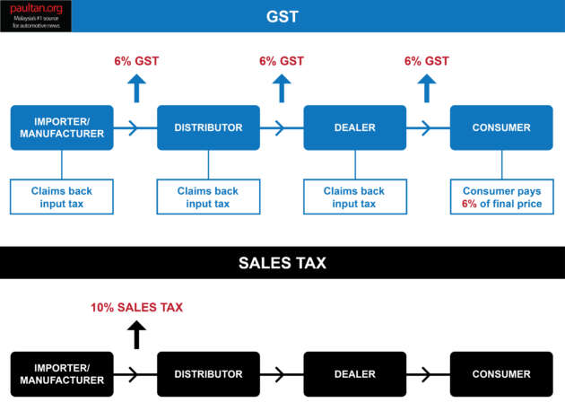 GST better for national revenue than SST: Ismail Sabri