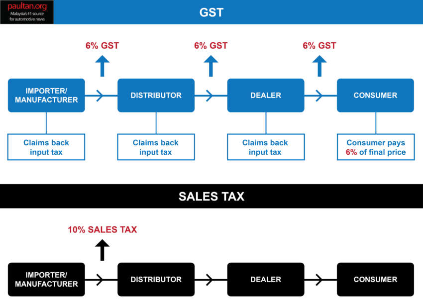 GST and its impact on Malaysia’s automotive industry – will car prices go down come April 1? 1665359