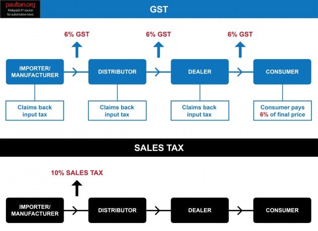 gst car malaysia infographic 2 NWM