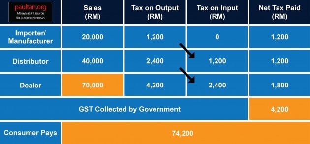 gst car malaysia infographic 3 NWM