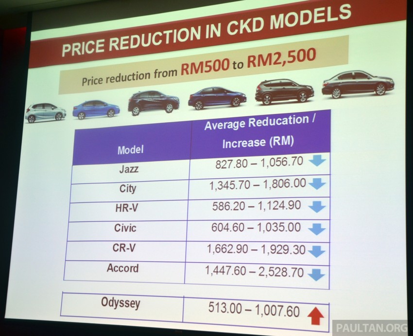 GST: Honda Malaysia releases new prices – all CKD models cheaper by RM500-2,500, Odyssey pricier 323121